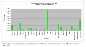 Inversión de venture capital como porcentaje del PIB