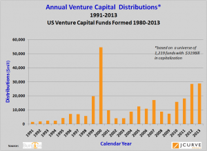 Annual Venture Capital Distributions