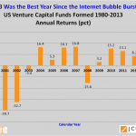 Venture Capital Returns