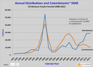 Annual VC distributions and commitments