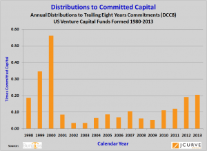 Venture capital distributions to committed capital