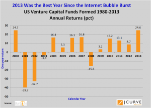 Venture Capital Returns