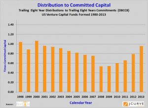 Venture capital distributions to committed capital