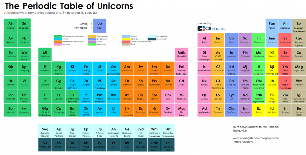 Tabla periódica de unicornios