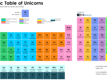 Tabla periódica de unicornios